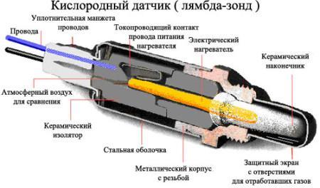 как устроен лямбда зонд