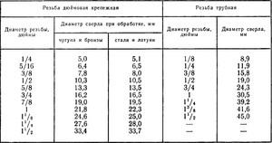 Таблица размеров резьбы