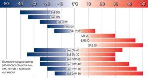 Рекомендованные температуры использования масел