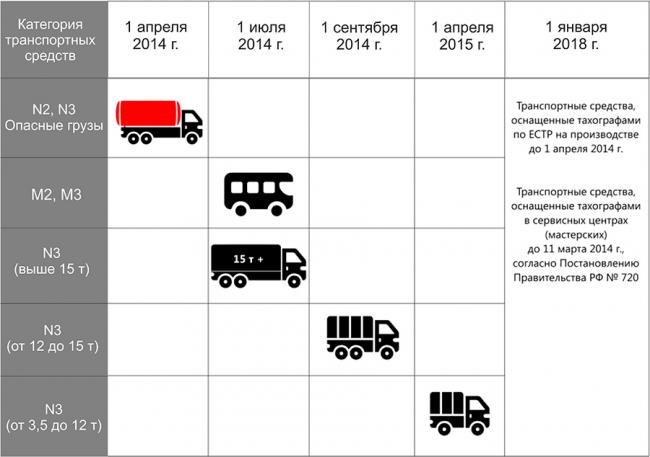 Установка тахографа по типам автомобилей