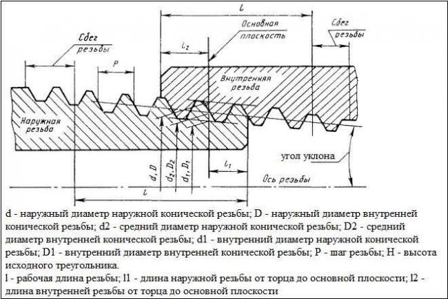Параметры конусной метрической резьбы