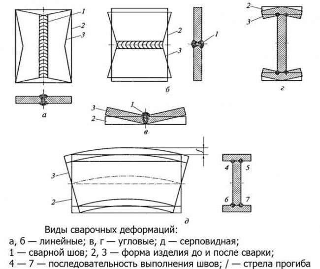 Виды сварочных деформаций