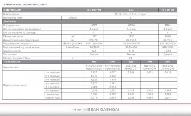 Официально заявленный расход топлива на Nissan Qashqai