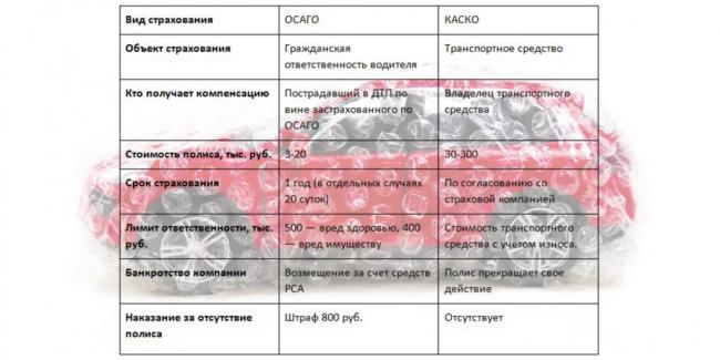 Чем отличается ОСАГО от КАСКО?