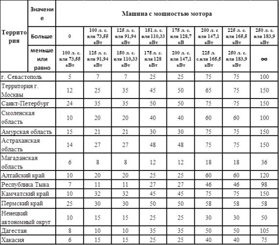 Таблица рассчета транспортного налога