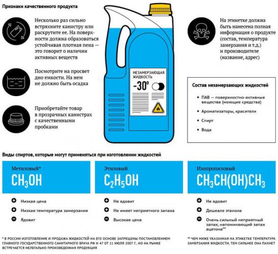 состав незамерзайки для авто и пропорции компонентов