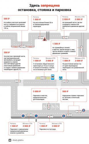 В большинстве случаев за парковку в неположенном месте штрафуют на 3000 рублей в столицах, на 1500 — в регионах