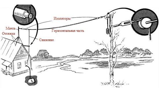 Установка опор