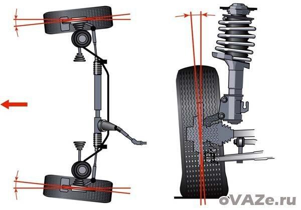 Как проверить и отрегулировать углы установки передних колес фото