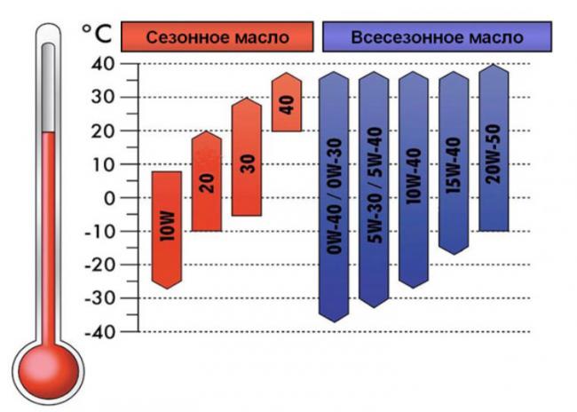 Виды сезонных и всесезонных моторных масел
