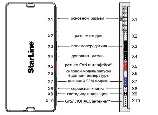 Назначение разъемов основного модуля