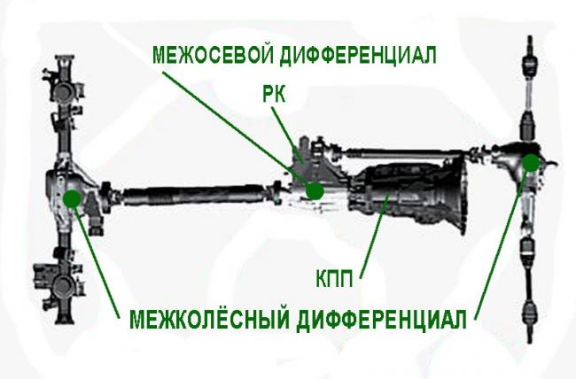 Расположение дифференциалов