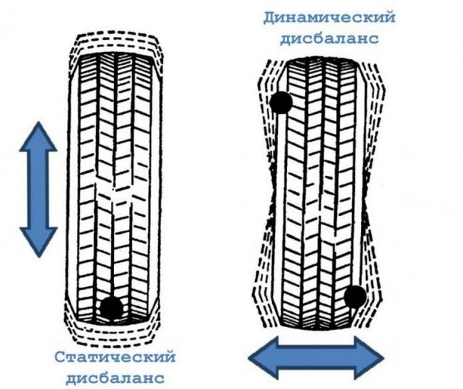 Виды дисбаланса колес