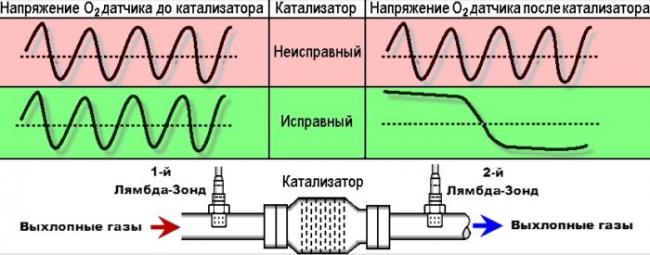 показания датчиков кислорода