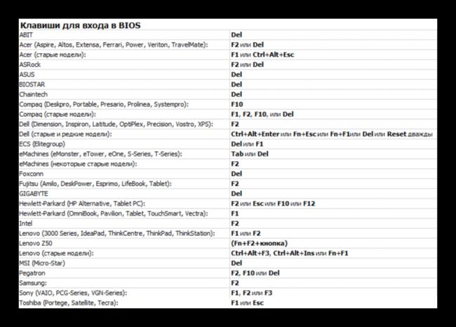Список клавиш для входа в BIOS
