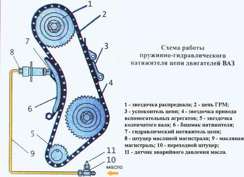 Схема работы натежителя цепи