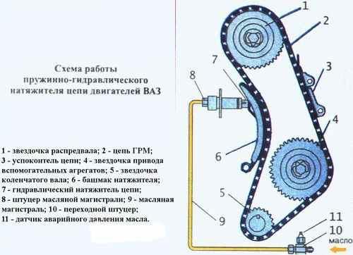 Цепной привод ГРМ