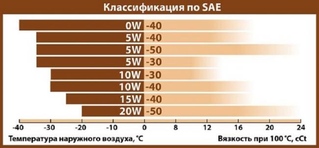 Классификация мотоных масле по SAE