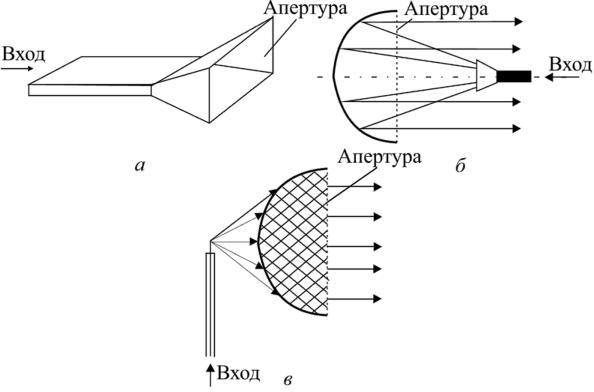 Апертурные антенны