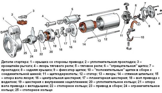 Как устроен стартер